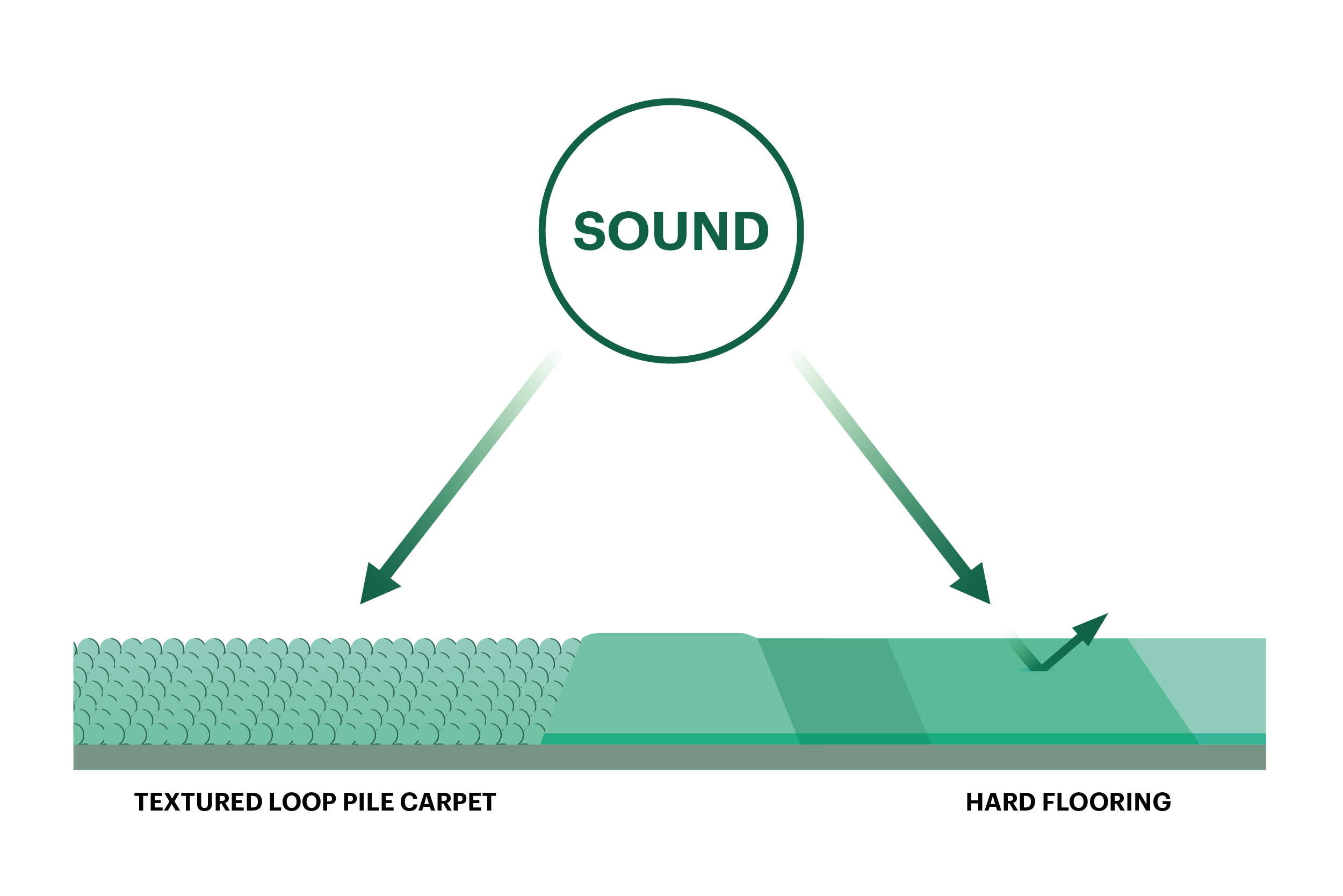 Minimise Noise Level Of A Space with Interface Flooring Minimise Noise Level Of A Space with Interface Flooring